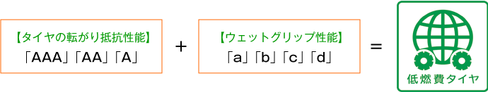 低燃費タイヤの場合のラベル