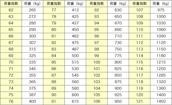 荷重指数