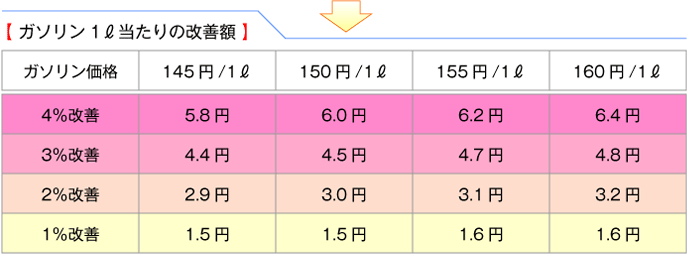 ガソリン1ℓ当たりの改善額